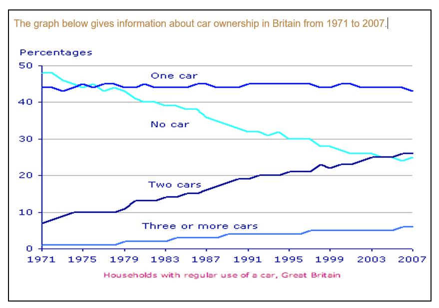 Task 1 - Line Graph - Car Ownership in Britain 1971 to 2007
