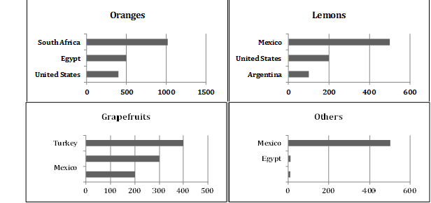 12- Export of Citrus Fruits by Country in 2012