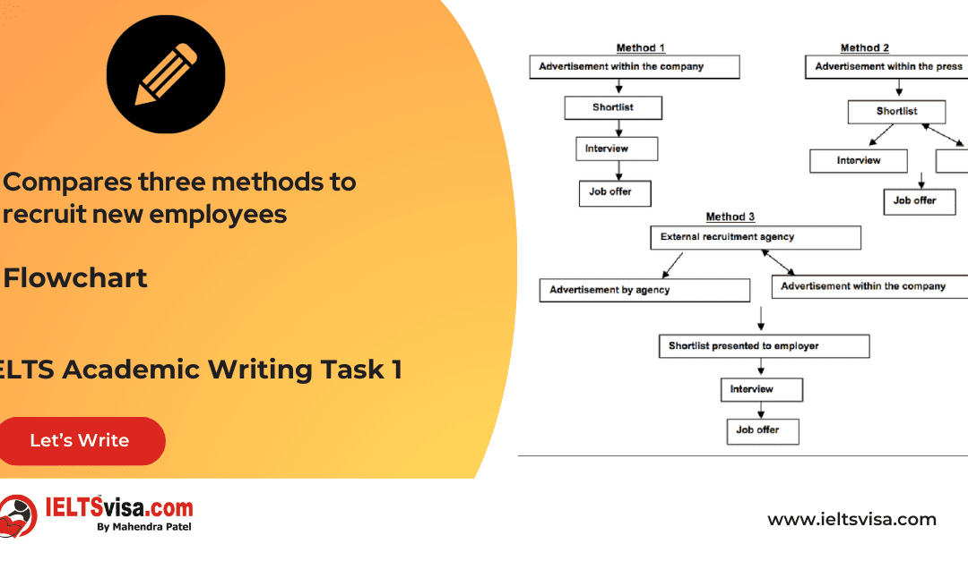 Task 1 – Flowchart -Compares three methods to recruit new employees