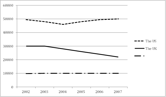 44- Number of Students from the US, UK, and Australia Studying Abroad (2002–2007)