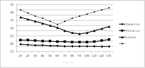 47-Nitrogen Oxide Emissions by Vehicle Type at Different Speeds