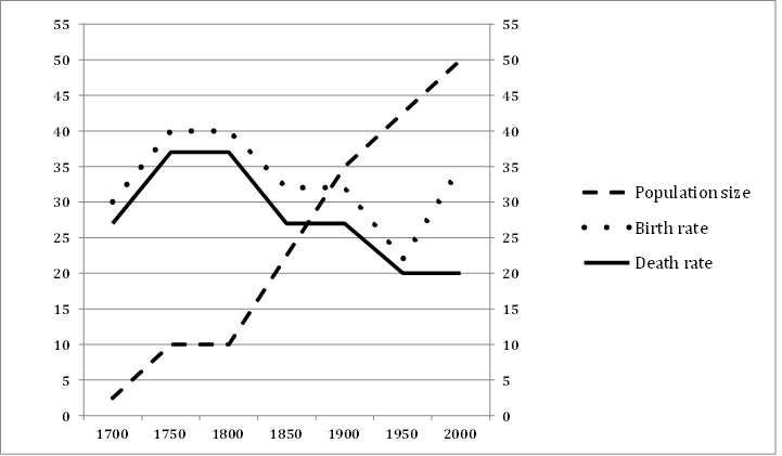 Birth Rate