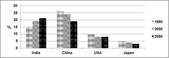Task 1 - Bar Graph - Percentage of World Population in Four Countries (1950-2050) image