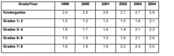 The percentages of homeschooled students in Some Country in 1999-2004.