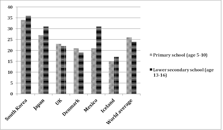 class size in six countries