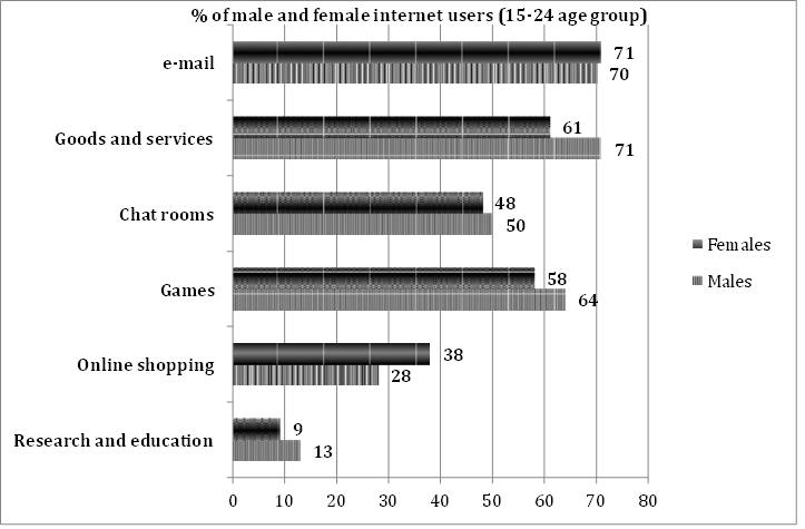 male and female internet users