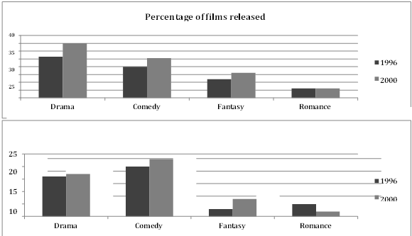 107 - Percentage of Film Releases and Ticket Sales by Genre in 1996 and 2006