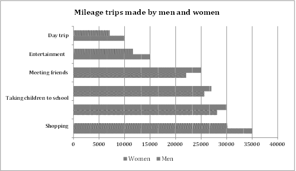 143 - Annual Miles Travelled by Men and Women for Various Purposes.