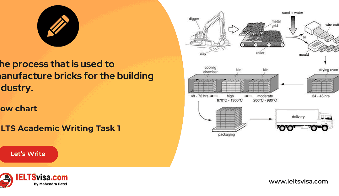 Task 1 – Flow chart -The process that is used to manufacture bricks for the building industry.