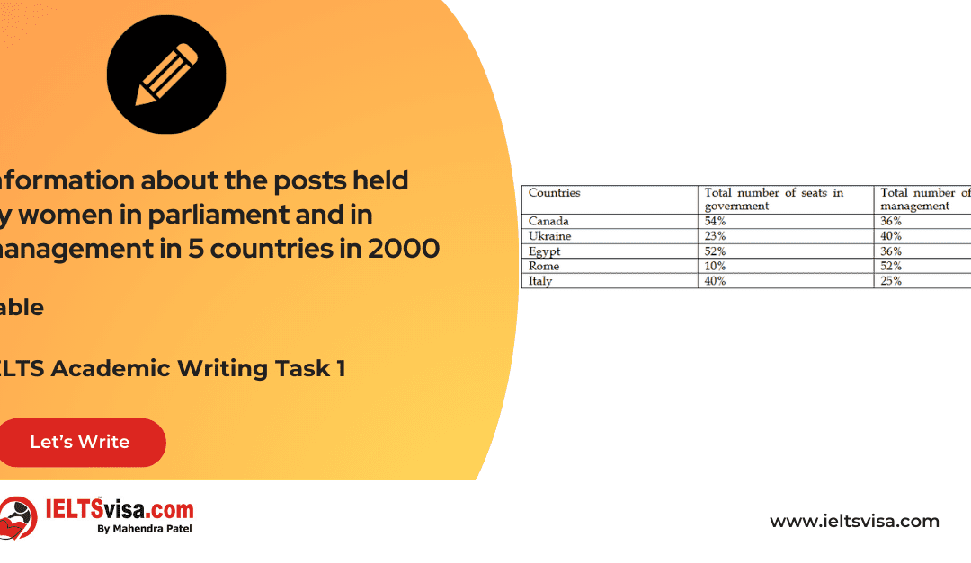 Task 1 – Tables – Information about the posts held by women in parliament and in management in 5 countries in 2000