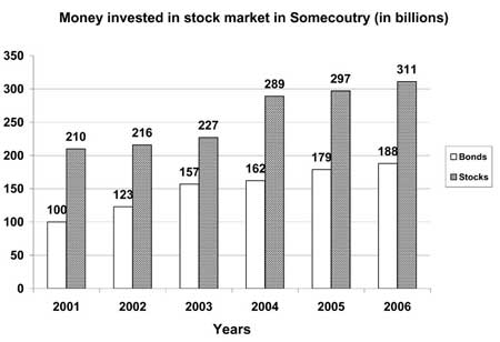 money during the years 2001 – 2006