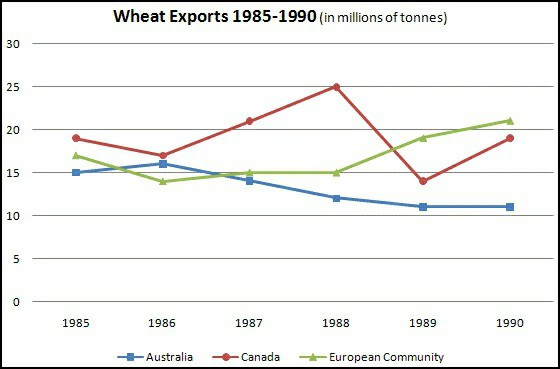wheat exports over