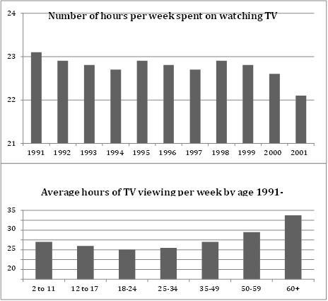 147 -TV Viewing Habits of Canadians from 1990-2000.