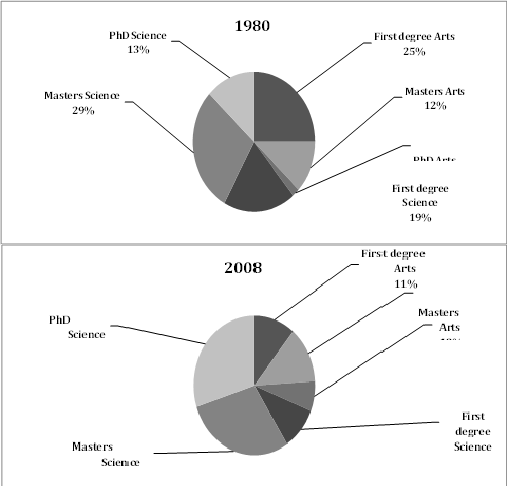 150 - Percentage of Graduates with Various Degrees in 1980 and 2008