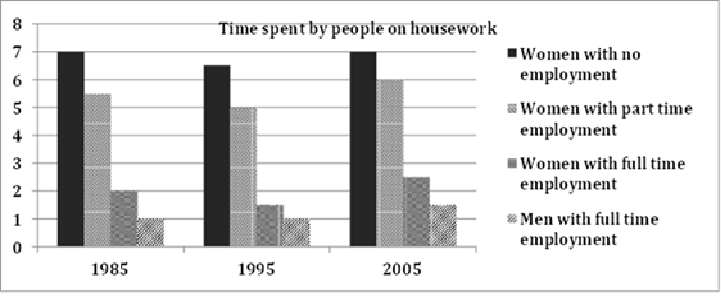 Average Hours of Housework Done by Women and Men by Employment Status image