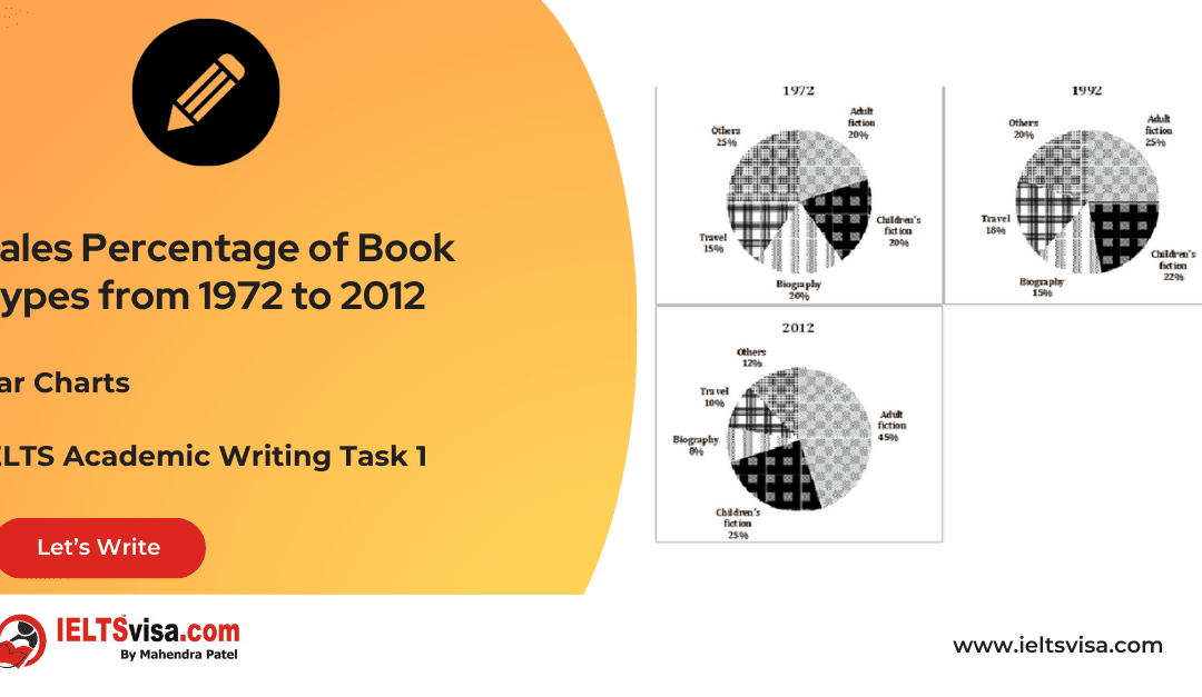 Sales Percentage of Book Types from 1972 to 2012