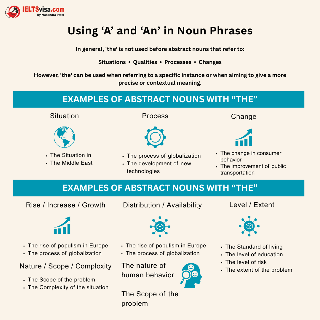 Using ‘A’ and ‘An’ in Noun Phrases